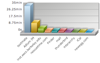 my first rescuetime graph