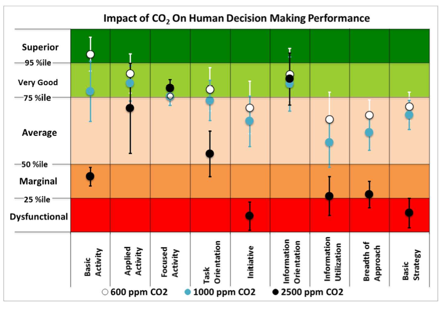 a figure of the cognitive effects of CO2