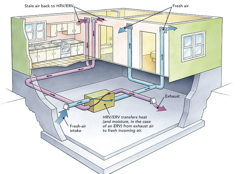 The whole nine yards: multiple dedicated ducts. (from finehomebuilding.com)