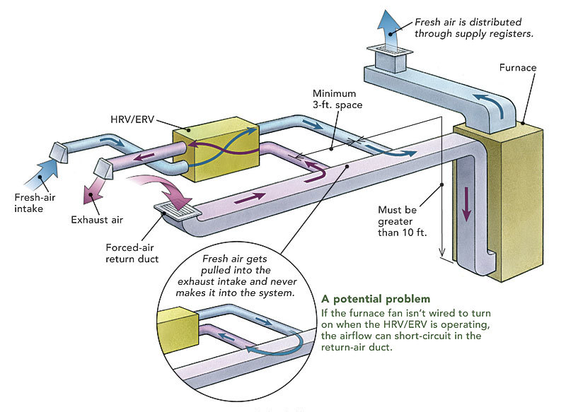 Intuitive but suboptimal: reusing your HVAC ducting for your ERV. (from finehomebuilding.com)